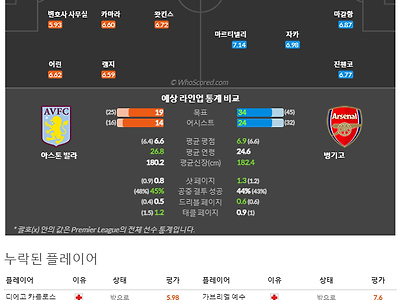 2월18일~2월20일 프리미어리그 8경기 예상 라인업 및 픽