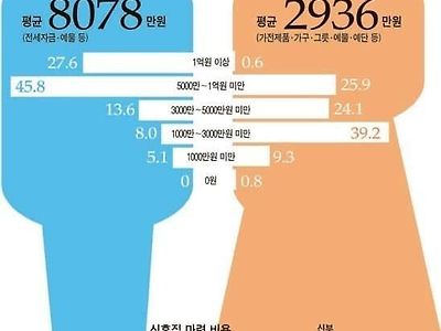 여성가족부가 조사한 '남녀 결혼 소모비용 추세'.JPG