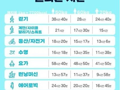 체지방 1kg 빼는데 걸리는 시간