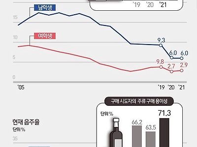 ??? : 요즘 애들은 술담배 안해요 그런건 틀딱이나 하는거죠 ㅋㅋ