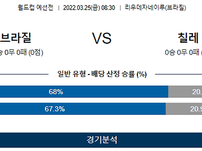 3월 25일 브라질 칠레 월드컵 예선전 축구 분석