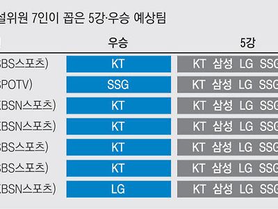 [프로야구] 해설위원 7인, 우승 5강팀 예상