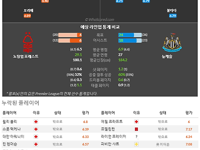 3월17일~3월19일 프리미어리그 6경기 예상 라인업 및 픽