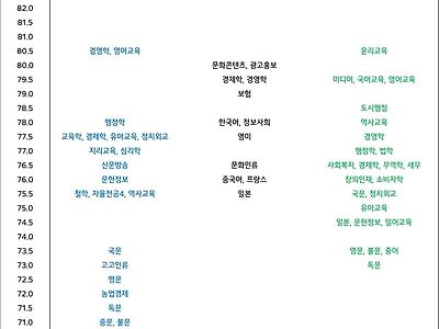 2023 주요대학 입시결과 (현재까지 입결발표 대학 기준)