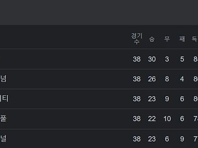 확정) 프리미어리그 이번 시즌으로 7년만에 깨진 기록...jpg