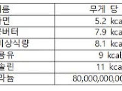 다이어트할 때 절대 먹으면 안되는 음식