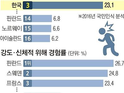 한국 사람들의 호들갑 투탑