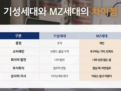 요즘 MZ세대 가치관