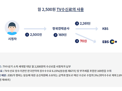 펭수를 만든 EBS가 받는 수신료ㄷㄷㄷㄷㄷ.....jpg