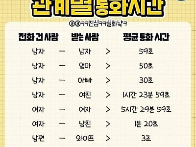 통화시간 통계