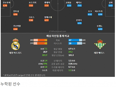 5월 21일~5월 21일 라리가 2경기 예상 라인업 및 픽