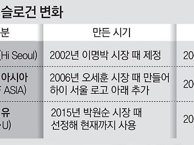 역대 서울시 슬로건