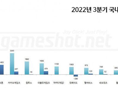 게임회사 3분기 영업실적