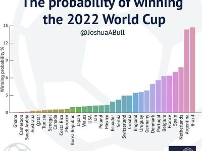 2022 월드컵 우승 확률