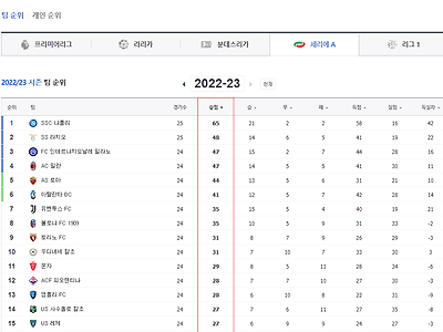 오늘 나폴리가 졌다해도 과연 우승을 못할까? ㅋㅋㅋㅋ