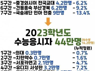 2011 수능응시자...그리고 2023 수능응시자 근황...