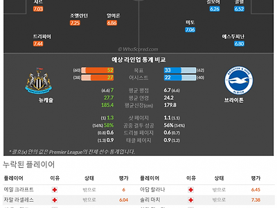 5월19일~5월19일 프리미어리그 1경기 예상 라인업 및 픽