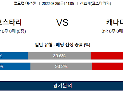 3월 25일 코스타리카 캐나다 월드컵 예선전 축구 분석