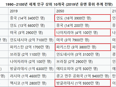 세계인구 증가에 가장 큰 기여를 하는 국가들