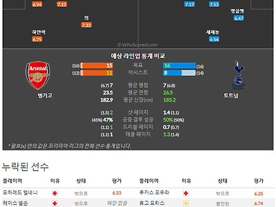 10월1일~10월4일 프리미어리그 10경기 예상 라인업 및 픽