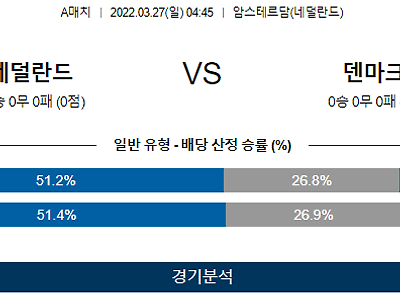 3월 27일 네덜란드 덴마크 A매치 축구 분석