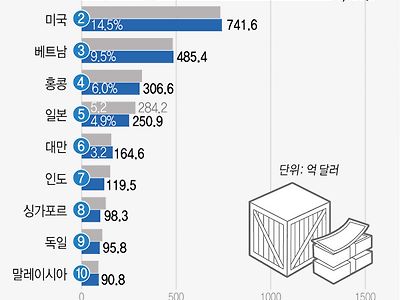 한국 10대 수출국 순위