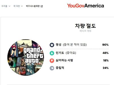 미국 인지도 90% 찍은 GTA.JPG