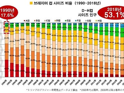 거유화 되는 동조선