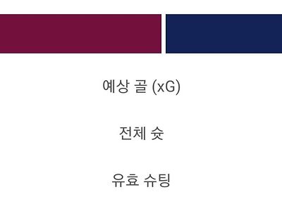 전반전 토트넘 xG값 ㅋㅋㅋㅋㅋㅋㅋㅋㅋㅋ