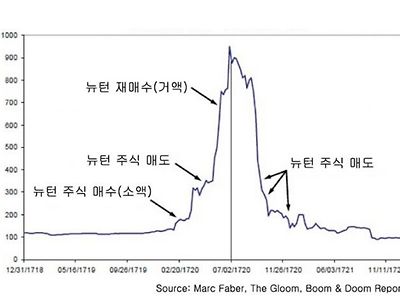 뉴턴마저 실패한 것