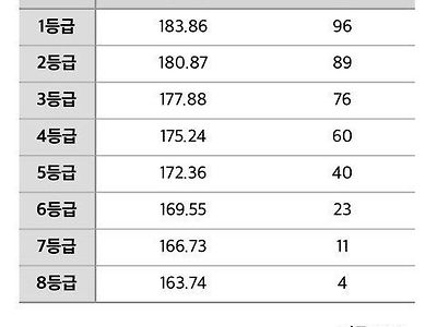 대한민국 남자 키 등급 컷