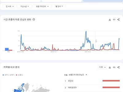 충격적인 오타니 vs 손흥민 구글 검색량...JPG