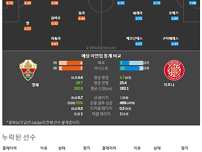 11월09일~11월10일 라리가 4경기 예상 라인업 및 픽