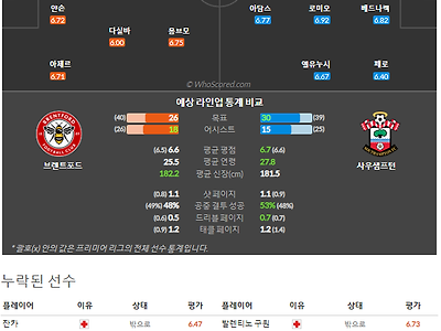 5월7일~5월9일 프리미어리그 10경기 예상 라인업 및 픽