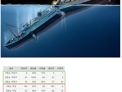 타이타닉 생존자 사망비율 공개.JPG