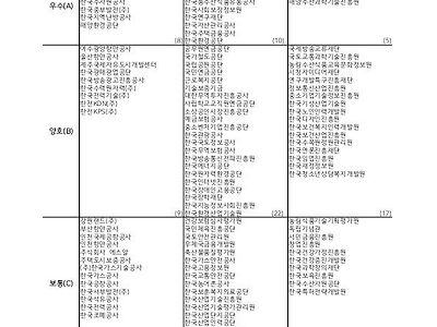 2022년도 공기업 경영실적 평가결과