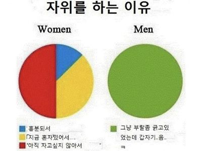 남vs여 자기위로를 하는 이유