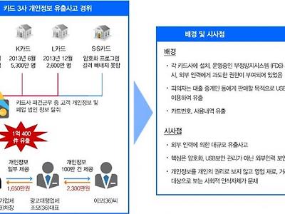 '고객정보 1억건 유출 사태' 농협·국민·롯데카드 벌금형 확정!!