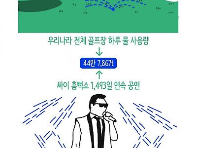 한국 전체 골프장 물사용량