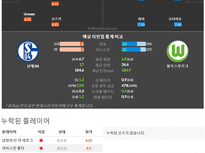 2월11일~2월13일 분데스리가 9경기 예상 라인업 및 픽