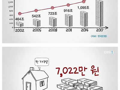 대한민국 1가구당 평균 빚