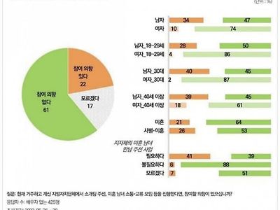 지자체 주선 이성만남프로그램 참여 남녀 의향 결과