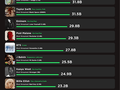 미국 음원사이트 가수 순위.jpg