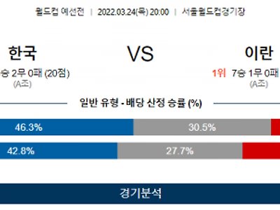 3월 24일 대한민국 이란 월드컵 예선전 축구 분석