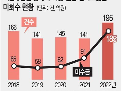 전세금 날리게 된 게 확정된 세입자 근황..