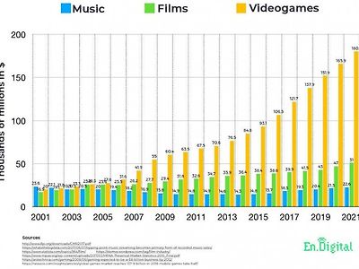 음악 VS 영화 VS 게임 시장 크기 비교