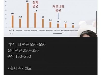 고소득자가 커뮤니티에 많은 이유