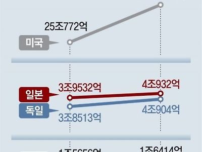 일본 올해나 내년 국내총생산 gdp 독일에 3위 내줄듯