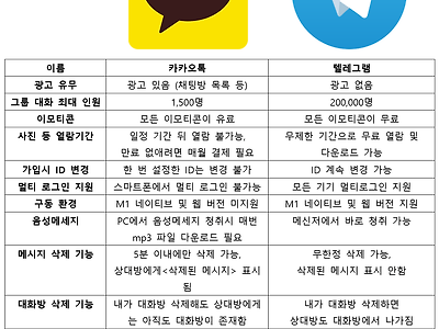 단 하나 빼고 모든면에서 카카오보다 우위인 메신저