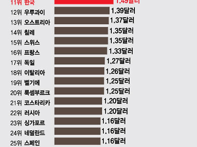 세계 콜라가격